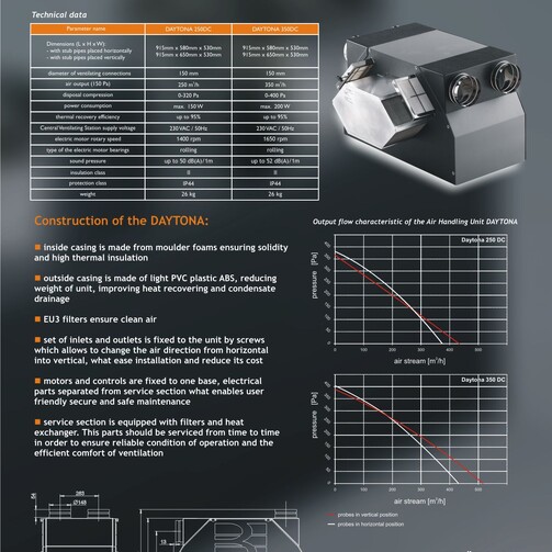 Daytona Вентиляционные установки 