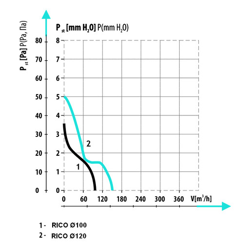 RICO Ø120 WP бытовой вентилятор  (арт. 007-4205)