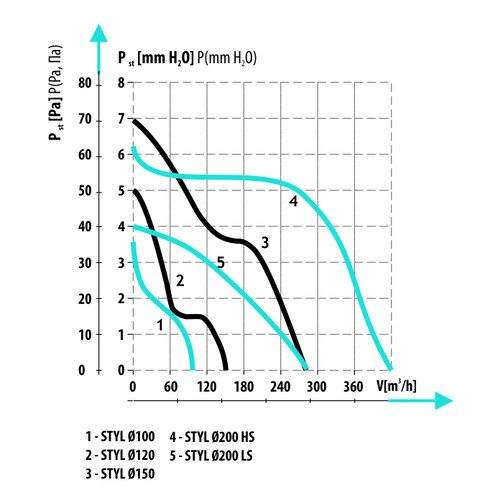 STYL Ø150 S бытовой вентилятор  (арт. 007-0005)