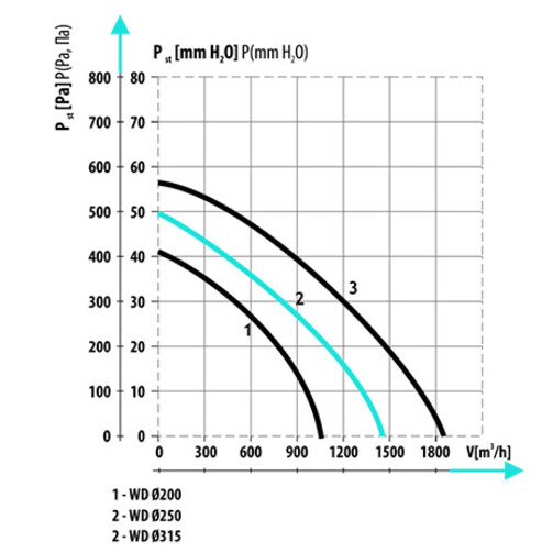 WD Ø250 вентилятор даховий центробіжний  (арт. 007-0109)