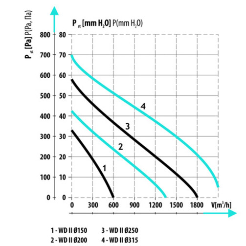 WD II Ø150 вентилятор крышный центробежный  (арт. 007-0714)