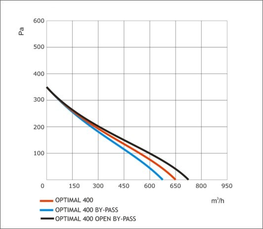 технічні властивості optimal 400